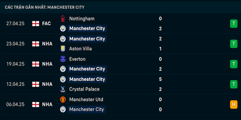 Phong độ Manchester City