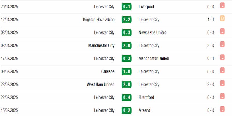 Phong độ của đội làm khách Leicester
