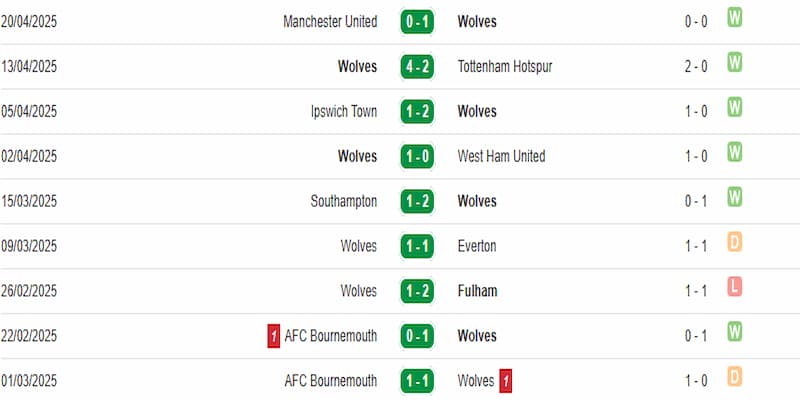 Phong độ của đội chủ nhà Wolverhampton WanderersPhong độ của đội chủ nhà Wolverhampton Wanderers