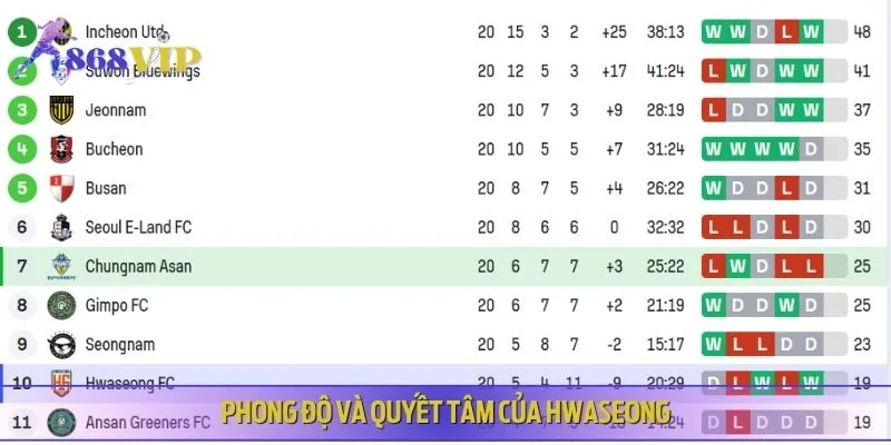 Hwaseong thể hiện vô cùng xuất sắc tại K League 2 năm nay