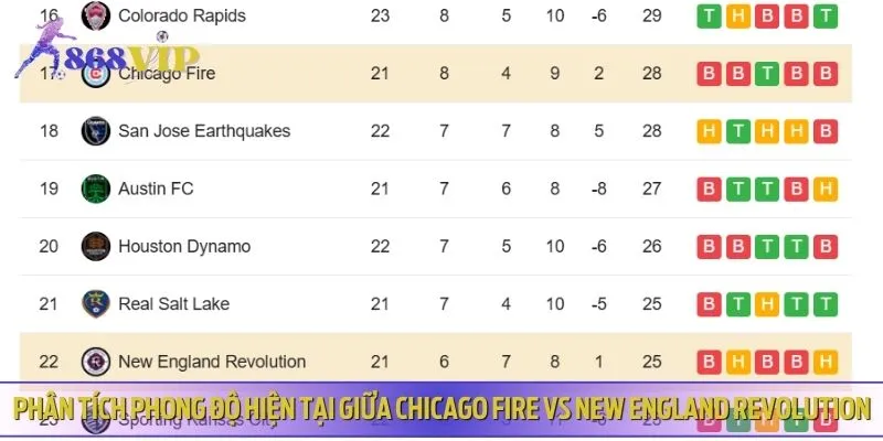 Chicago Fire vs New England Revolution là cuộc đấu giữa hai đội kém bảng